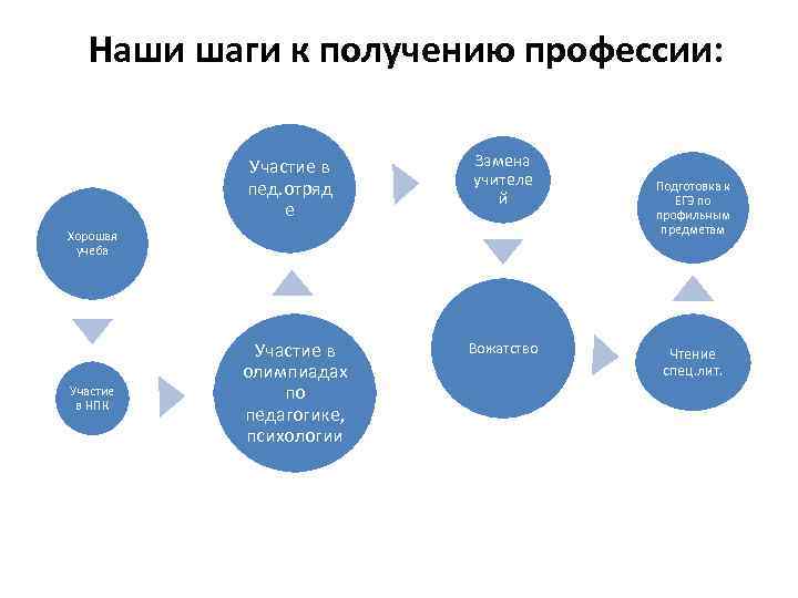 Наши шаги к получению профессии: Участие в пед. отряд е Замена учителе й Хорошая