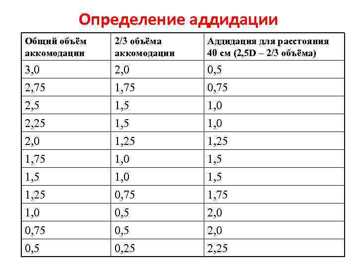 Определение аддидации Общий объём аккомодации 2/3 объёма аккомодации Аддидация для расстояния 40 см (2,