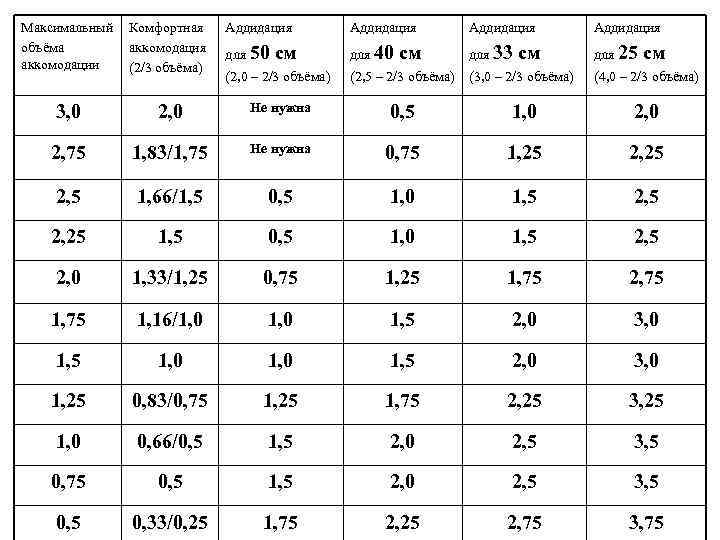 Максимальный объёма аккомодации Комфортная аккомодация (2/3 объёма) 3, 0 Аддидация для 50 для 40