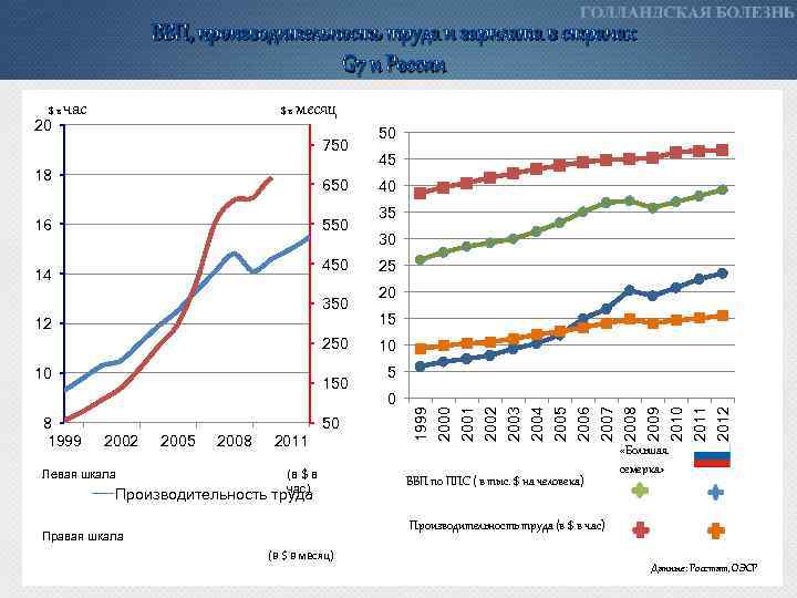 ВВП, производительность труда и зарплата в странах G 7 и России месяц 50 2002