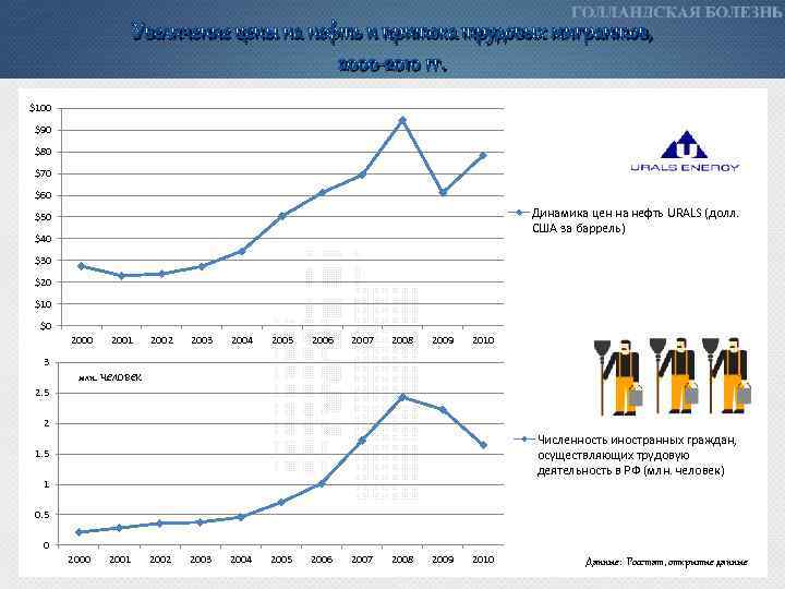 Увеличение цены на нефть и притока трудовых мигрантов, 2000 -2010 гг. $100 $90 $80