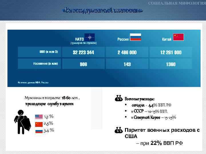  «Великодержавный шовинизм» Мужчины в возрасте 18 -60 лет , проходящие службу в армии