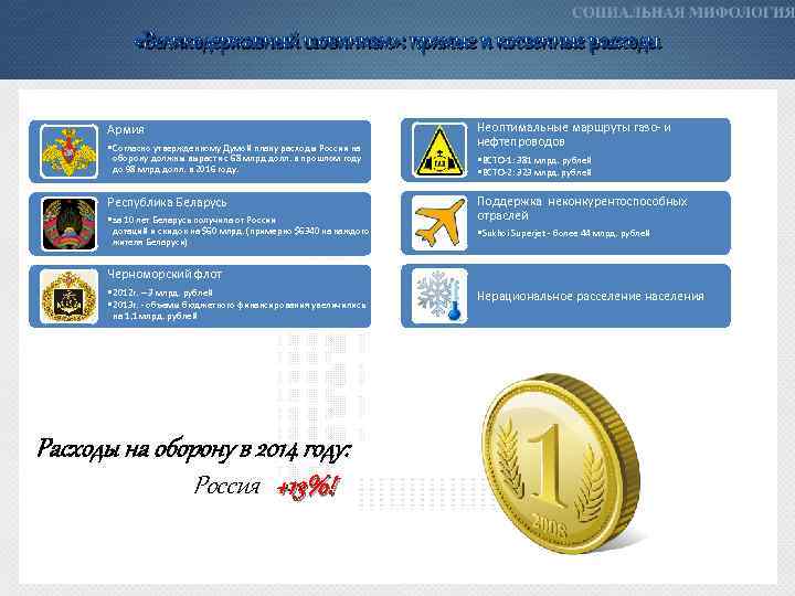  «Великодержавный шовинизм» : прямые и косвенные расходы Армия • Согласно утвержденному Думой плану