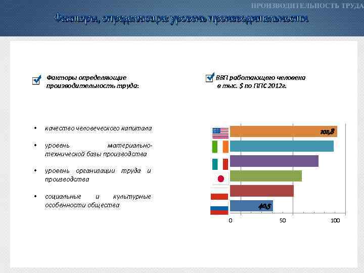 Факторы, определяющие уровень производительности Факторы определяющие производительность труда: • качество человеческого капитала • уровень