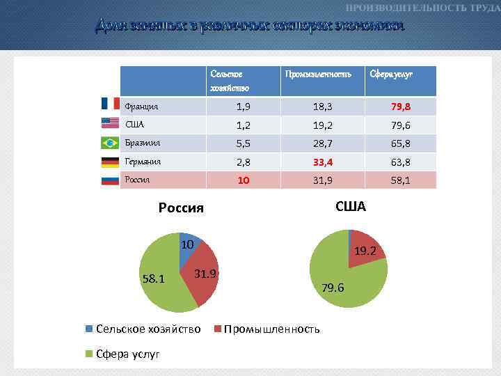 Доля занятых в различных секторах экономики Сельское хозяйство Промышленность Сфера услуг Франция 1, 9