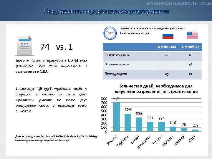 Неадекватное государственное регулирование Количество времени для проведения различных банковских операций 74 vs. 1 1,