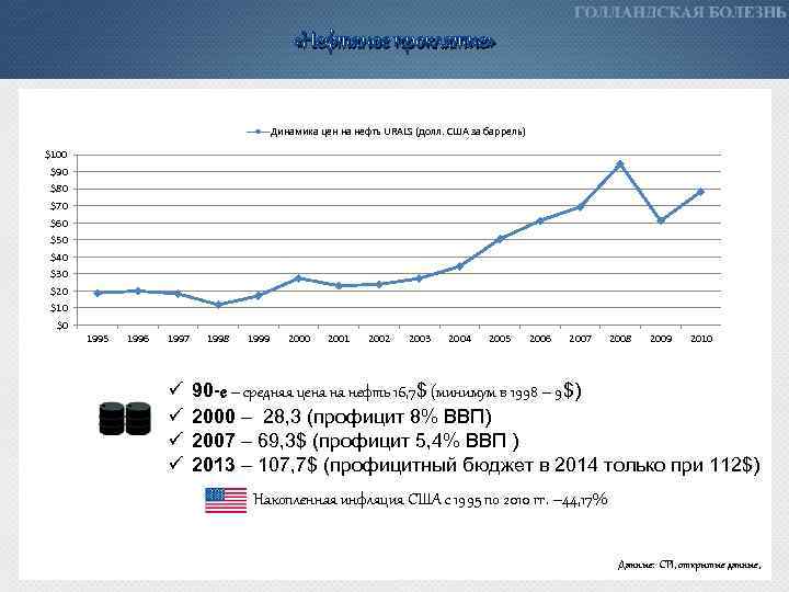 Нефть urals. Динамика нефти Urals. Динамика цен на нефть Urals. Цена на нефть Юралс. Динамика цена на Urals.