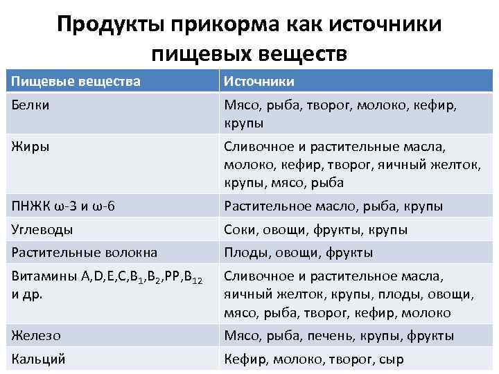 Продукты прикорма как источники пищевых веществ Пищевые вещества Источники Белки Мясо, рыба, творог, молоко,