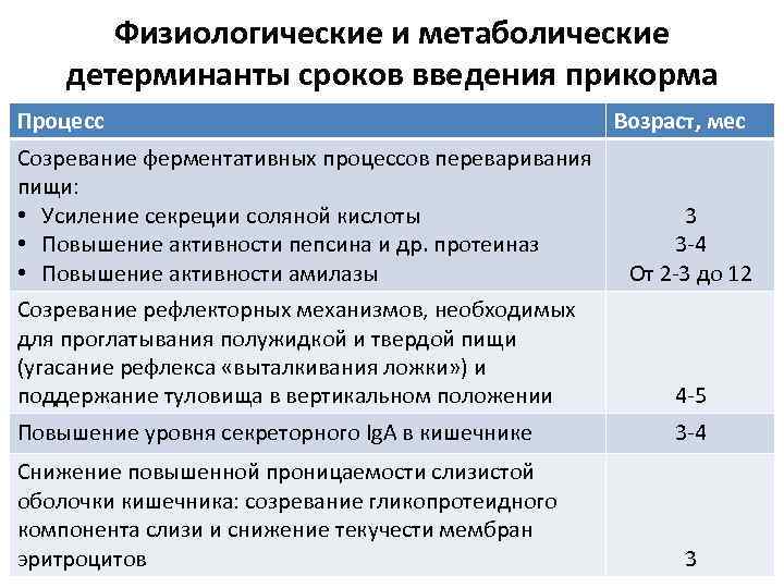 Физиологические и метаболические детерминанты сроков введения прикорма Процесс Созревание ферментативных процессов переваривания пищи: •