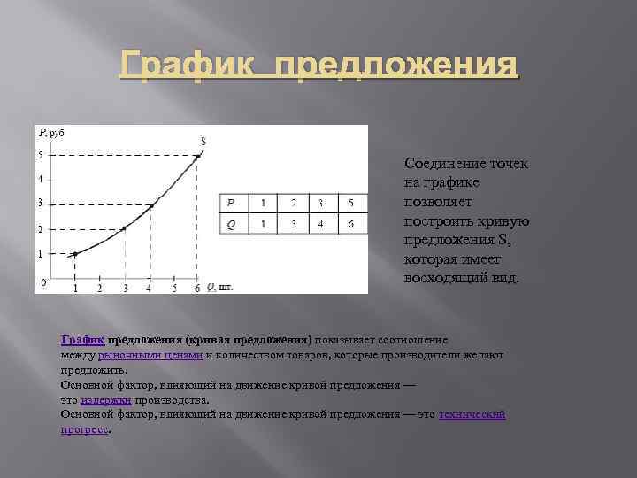 График предложения Соединение точек на графике позволяет построить кривую предложения S, которая имеет восходящий