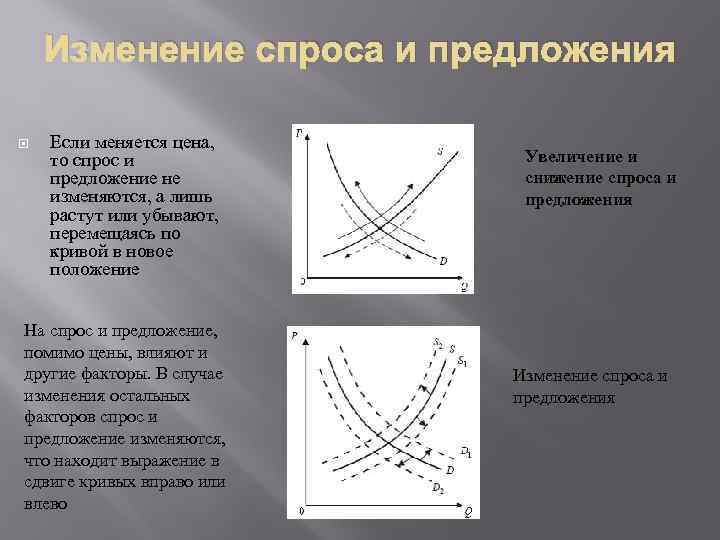 Изменение спроса и предложения Если меняется цена, то спрос и предложение не изменяются, а