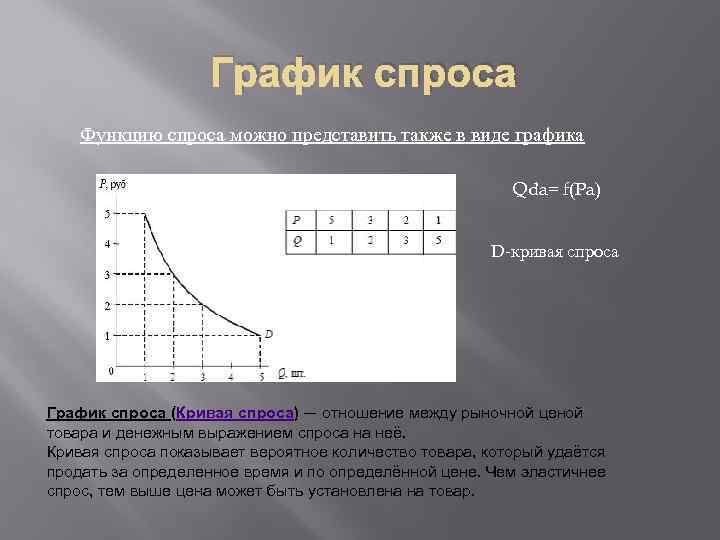 График спроса Функцию спроса можно представить также в виде графика Qda= f(Pa) D-кривая спроса