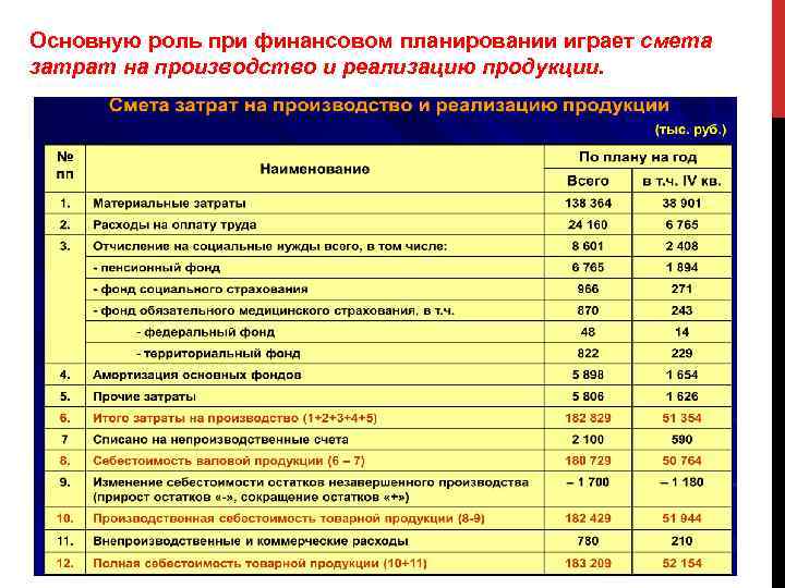 Основную роль при финансовом планировании играет смета затрат на производство и реализацию продукции. 