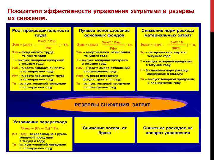 Показатели эффективности управления затратами и резервы их снижения. 