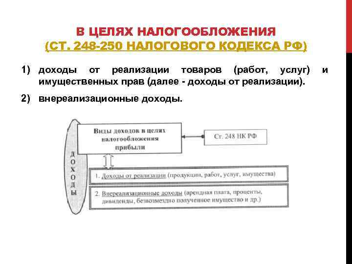 В ЦЕЛЯХ НАЛОГООБЛОЖЕНИЯ (СТ. 248 -250 НАЛОГОВОГО КОДЕКСА РФ) 1) доходы от реализации товаров