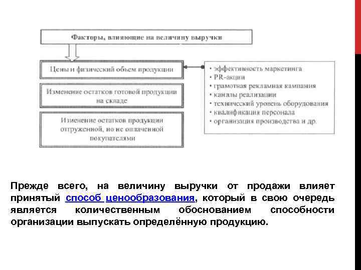 Прежде всего, на величину выручки от продажи влияет принятый способ ценообразования, который в свою