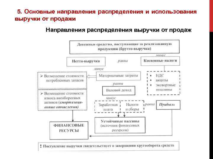  5. Основные направления распределения и использования выручки от продажи Направления распределения выручки от