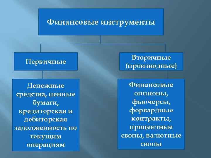 Первичные и вторичные доходы