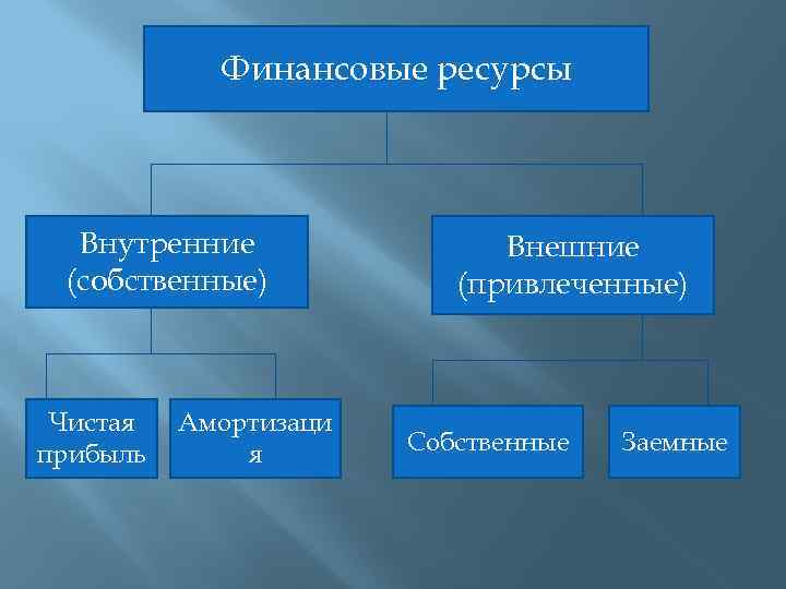 Финансовые ресурсы