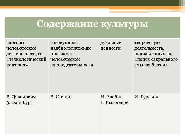 Содержание культуры способы человеческой деятельности, ее «технологический контекст» совокупность надбиологических программ человеческой жизнедеятельности духовные