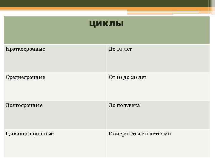 циклы Краткосрочные До 10 лет Среднесрочные От 10 до 20 лет Долгосрочные До полувека