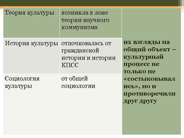 Теория культуры возникла в лоне теории научного коммунизма История культуры отпочковалась от гражданской истории