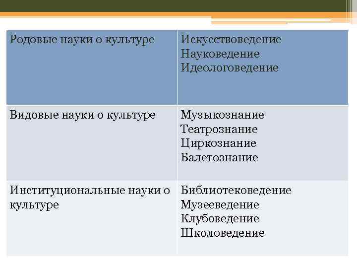 Родовые науки о культуре Искусствоведение Науковедение Идеологоведение Видовые науки о культуре Музыкознание Театрознание Циркознание