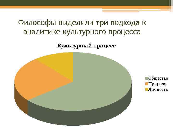 Философы выделили три подхода к аналитике культурного процесса Культурный процесс Общество Природа Личность 