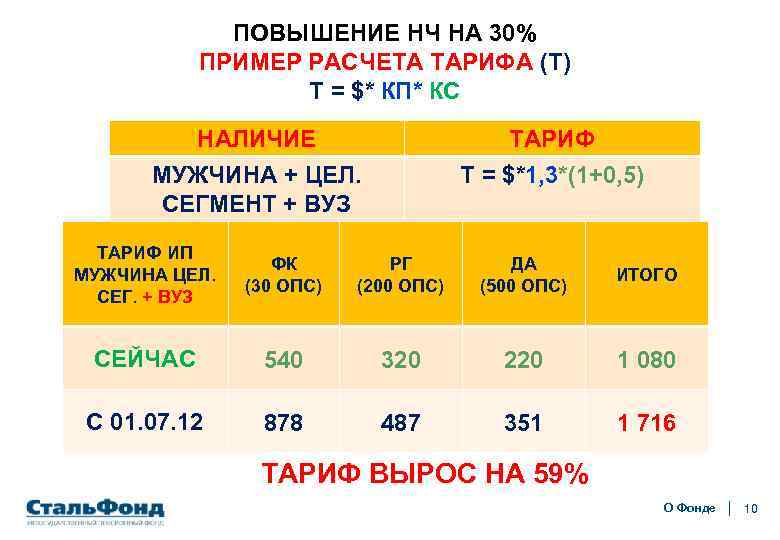 ПОВЫШЕНИЕ НЧ НА 30% ПРИМЕР РАСЧЕТА ТАРИФА (Т) Т = $* КП* КС НАЛИЧИЕ