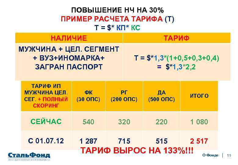 ПОВЫШЕНИЕ НЧ НА 30% ПРИМЕР РАСЧЕТА ТАРИФА (Т) Т = $* КП* КС НАЛИЧИЕ