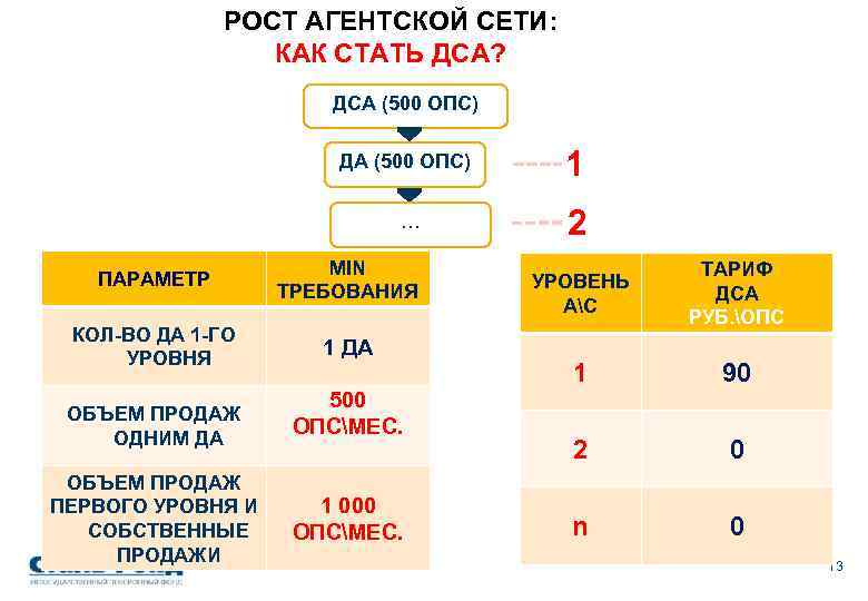 РОСТ АГЕНТСКОЙ СЕТИ: КАК СТАТЬ ДСА? ДСА (500 ОПС) ДА (500 ОПС) 1 …