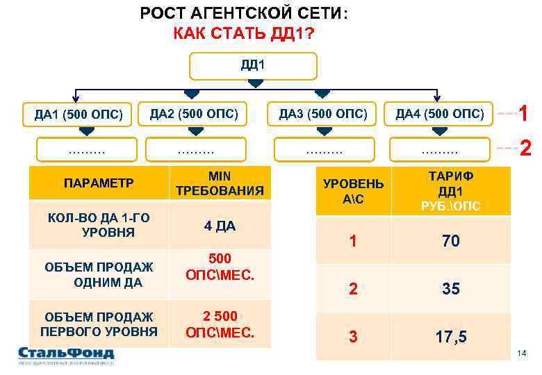 РОСТ АГЕНТСКОЙ СЕТИ: КАК СТАТЬ ДД 1? ДД 1 ДА 1 (500 ОПС) ДА