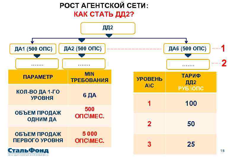 РОСТ АГЕНТСКОЙ СЕТИ: КАК СТАТЬ ДД 2? ДД 2 ДА 1 (500 ОПС) …….