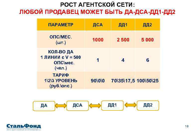 РОСТ АГЕНТСКОЙ СЕТИ: ЛЮБОЙ ПРОДАВЕЦ МОЖЕТ БЫТЬ ДА-ДСА-ДД 1 -ДД 2 ПАРАМЕТР ДСА ДД