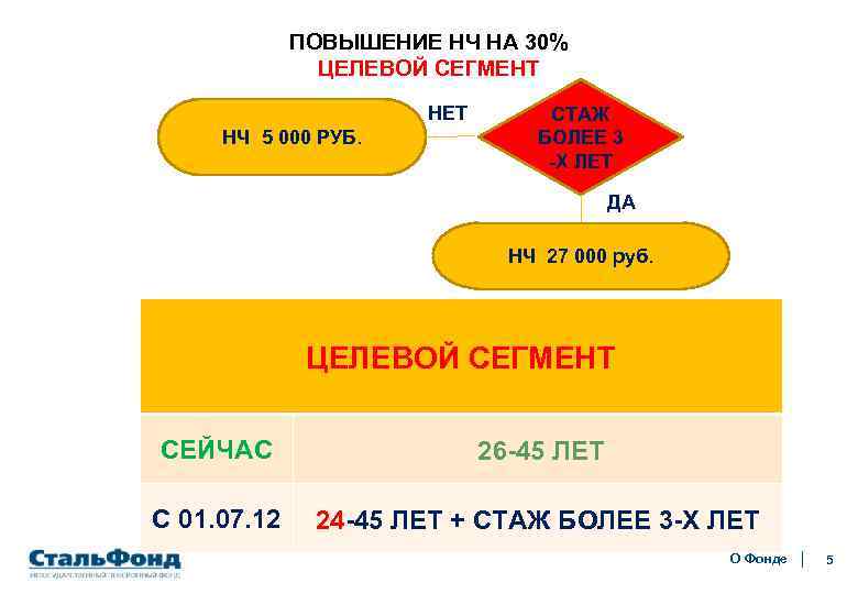 ПОВЫШЕНИЕ НЧ НА 30% ЦЕЛЕВОЙ СЕГМЕНТ НЕТ НЧ 5 000 РУБ. СТАЖ БОЛЕЕ 3