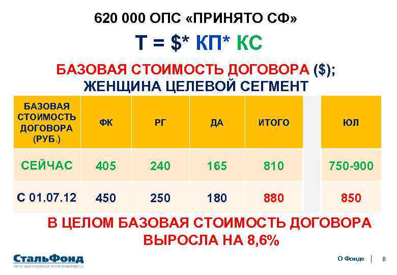 620 000 ОПС «ПРИНЯТО СФ» Т = $* КП* КС БАЗОВАЯ СТОИМОСТЬ ДОГОВОРА ($);