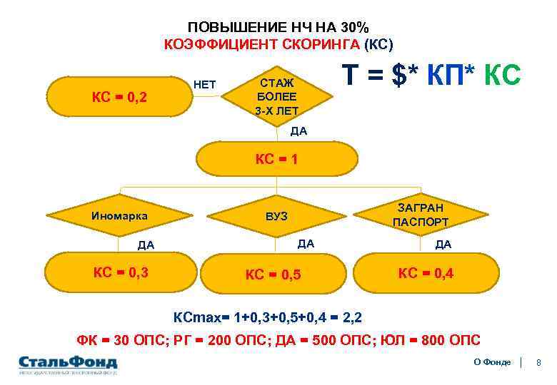 ПОВЫШЕНИЕ НЧ НА 30% КОЭФФИЦИЕНТ СКОРИНГА (КС) КС = 0, 2 НЕТ СТАЖ БОЛЕЕ