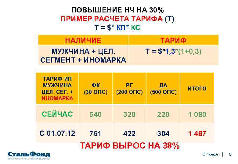 ПОВЫШЕНИЕ НЧ НА 30% ПРИМЕР РАСЧЕТА ТАРИФА (Т) Т = $* КП* КС НАЛИЧИЕ