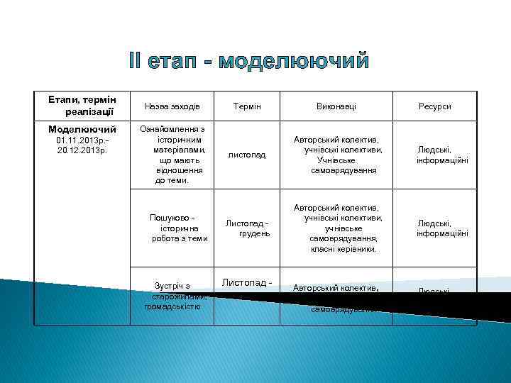 ІІ етап - моделюючий Етапи, термін реалізації Моделюючий 01. 11. 2013 р. 20. 12.