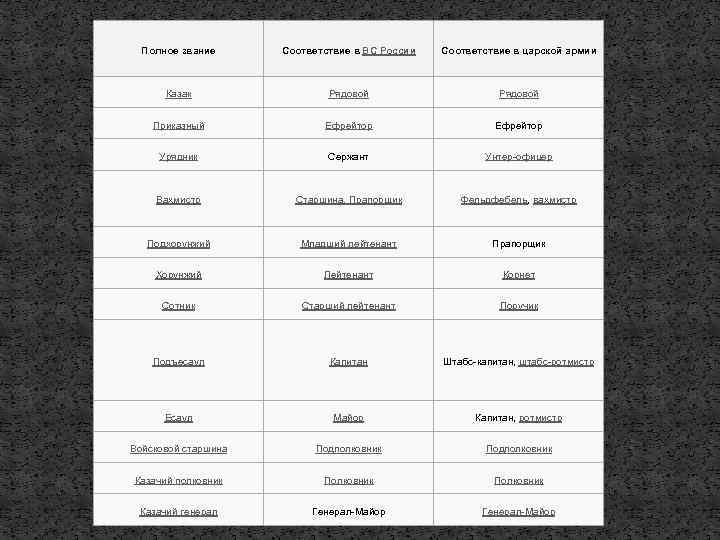 Полное звание Соответствие в ВС России Соответствие в царской армии Казак Рядовой Приказный Ефрейтор