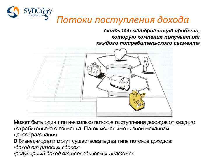 Потоки поступления дохода включает материальную прибыль, которую компания получает от каждого потребительского сегмента Может