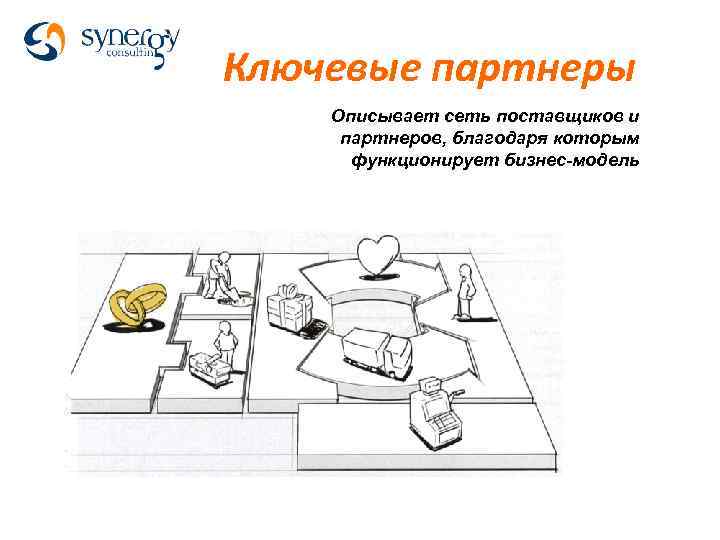 Ключевые партнеры Описывает сеть поставщиков и партнеров, благодаря которым функционирует бизнес-модель 