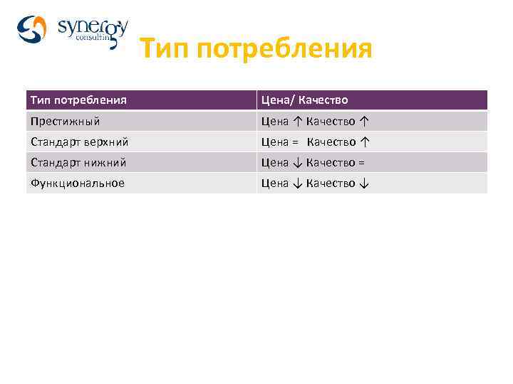 Тип потребления Цена/ Качество Престижный Цена ↑ Качество ↑ Стандарт верхний Цена = Качество