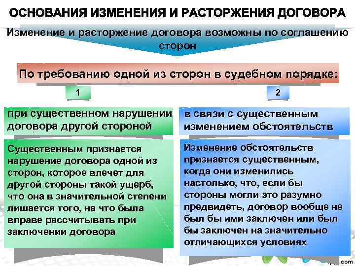 Измененный договор. Изменение и расторжение договора. Основания изменения и расторжения договора. Основания изменения и прекращения договора. Основания изменения договора.