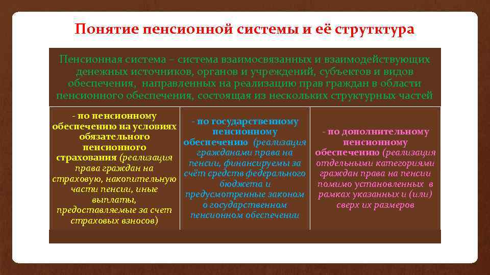 Понятие пенсионной системы и её струтктура Пенсионная система – система взаимосвязанных и взаимодействующих денежных