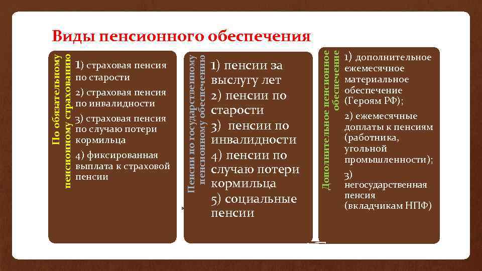 по старости 2) страховая пенсия по инвалидности 3) страховая пенсия по случаю потери кормильца