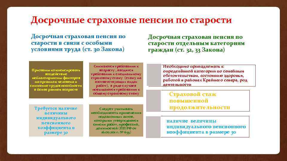 Досрочные страховые пенсии по старости Досрочная страховая пенсия по старости в связи с особыми