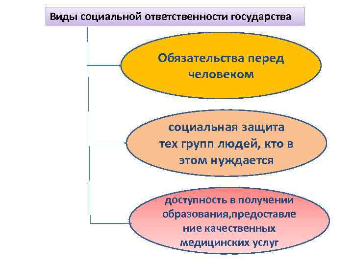 Виды социальной ответственности государства Обязательства перед человеком социальная защита тех групп людей, кто в