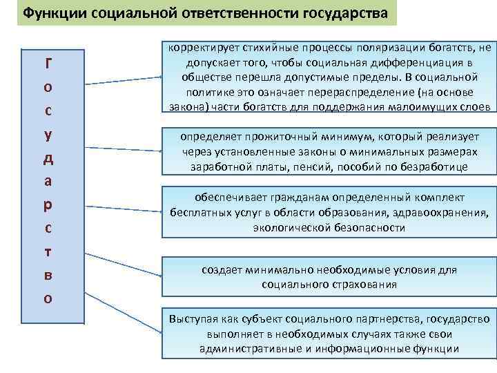 Страна ответственности. Функции соц ответственности. Социальная ответственность государства. Функия социальной ответственности. Проблемы социальной ответственности государства.