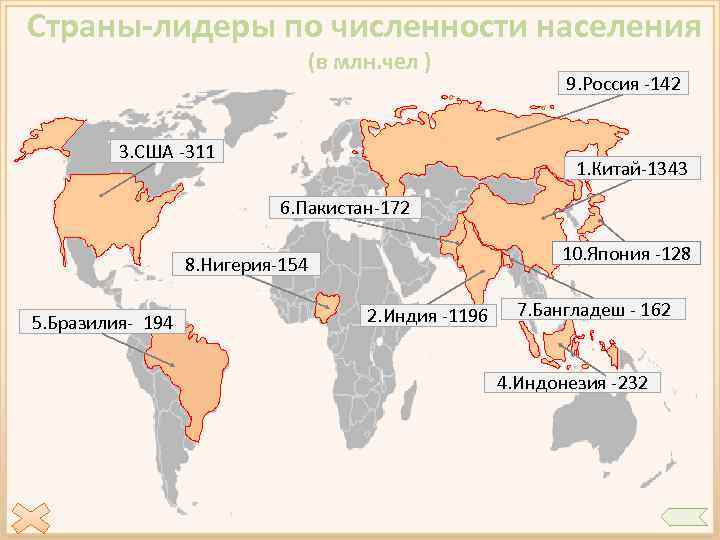 Страны-лидеры по численности населения (в млн. чел ) 3. США -311 9. Россия -142